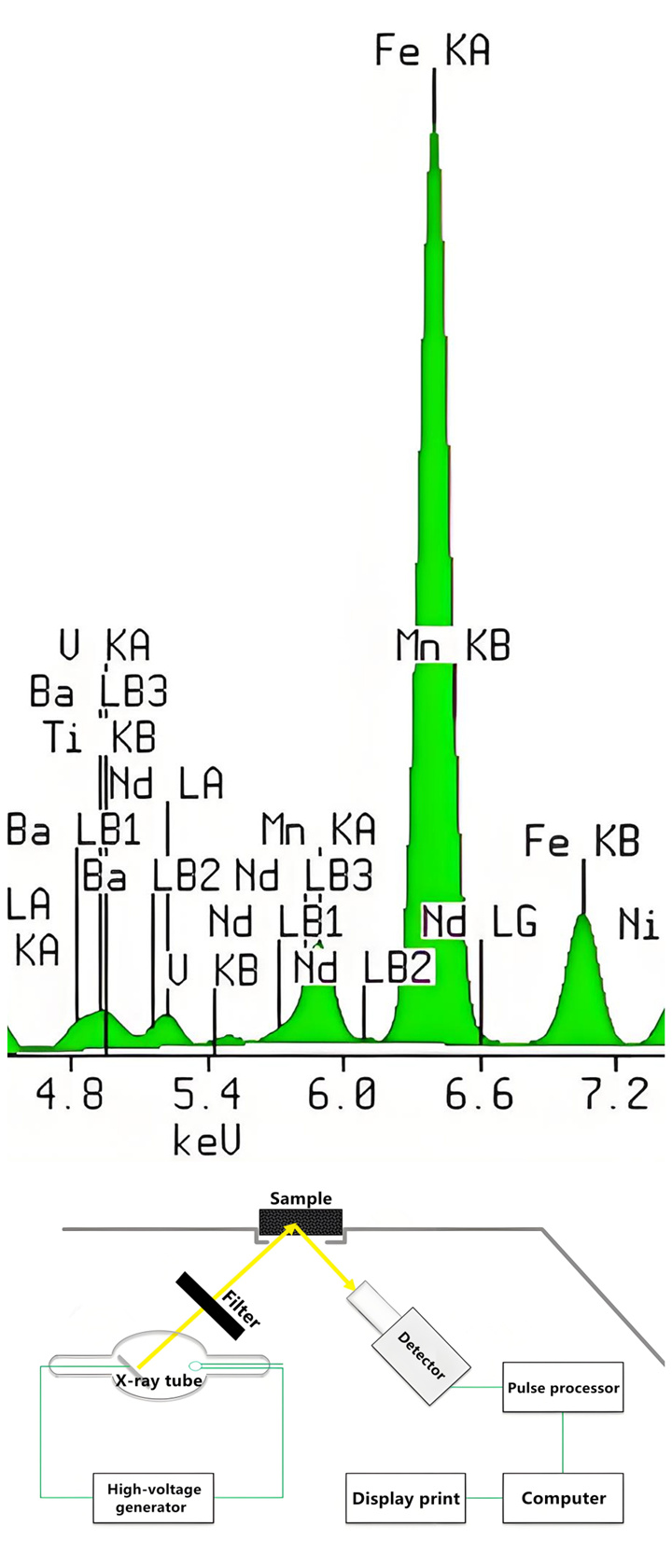 Analysis and testing instruments